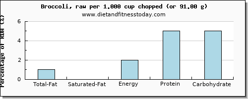 total fat and nutritional content in fat in broccoli